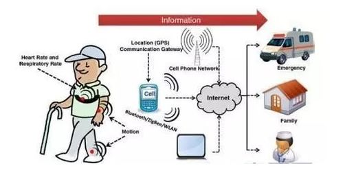 物聯賦能，智醫未來 網絡技術如何重塑智能醫療新生態